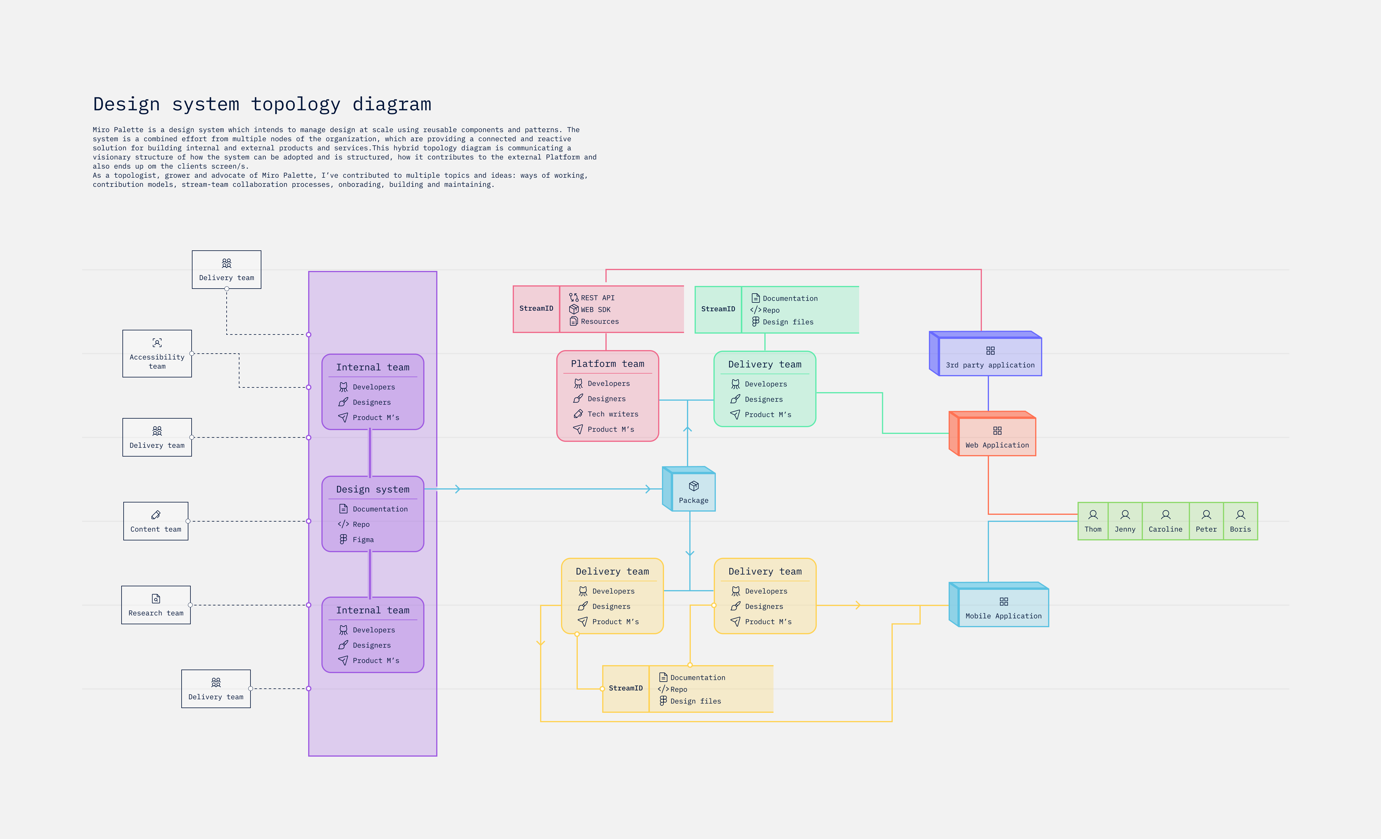 Design system topology