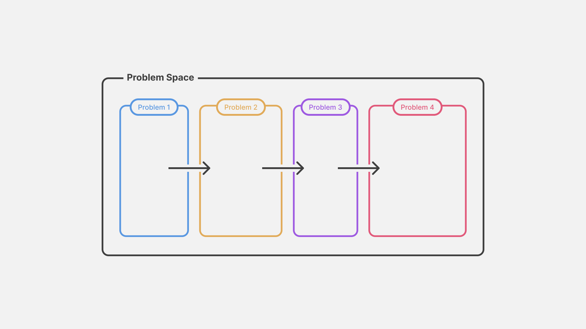 Structured problem space